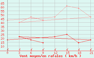 Courbe de la force du vent pour Tuapse