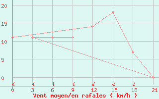 Courbe de la force du vent pour Lodejnoe Pole