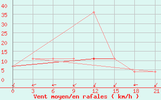 Courbe de la force du vent pour Danilovka