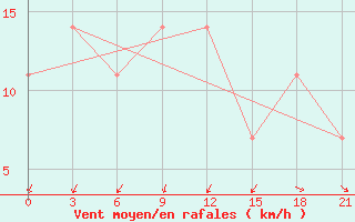 Courbe de la force du vent pour Ayakagitma