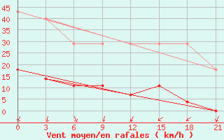 Courbe de la force du vent pour Mandal