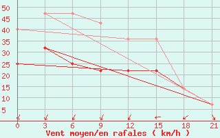 Courbe de la force du vent pour Pjalica