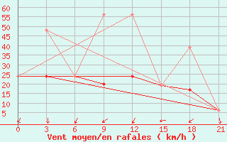 Courbe de la force du vent pour Monastir-Skanes