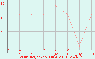 Courbe de la force du vent pour Pjalica