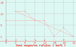 Courbe de la force du vent pour Bijsk Zonal