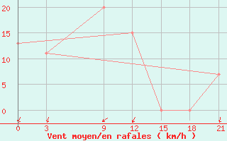 Courbe de la force du vent pour Sallum Plateau