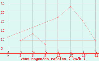 Courbe de la force du vent pour Sallum Plateau