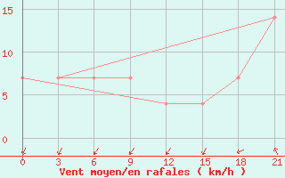 Courbe de la force du vent pour Kazalinsk