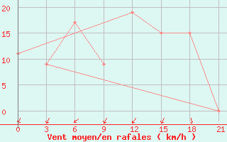 Courbe de la force du vent pour Arzew