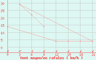 Courbe de la force du vent pour Itbayat