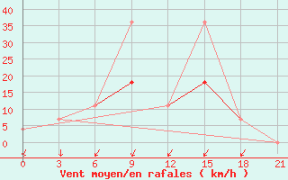 Courbe de la force du vent pour Zukovka