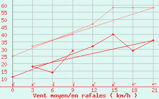 Courbe de la force du vent pour Hails