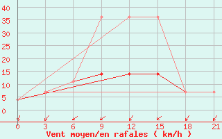 Courbe de la force du vent pour Motokhovo