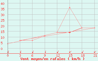 Courbe de la force du vent pour Slavgorod