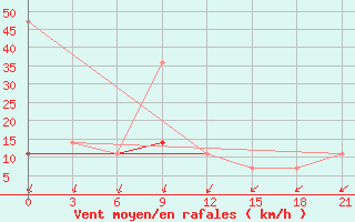 Courbe de la force du vent pour Voronez