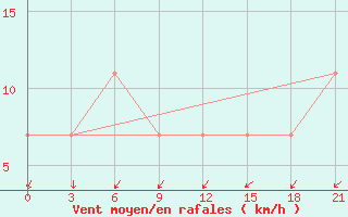 Courbe de la force du vent pour Iki-Burul