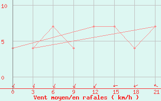 Courbe de la force du vent pour Orsa