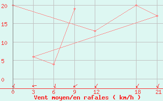 Courbe de la force du vent pour Benwlid