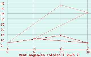 Courbe de la force du vent pour Padun