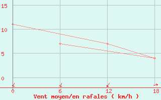 Courbe de la force du vent pour Suojarvi