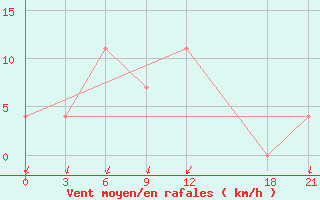 Courbe de la force du vent pour Petrovsk