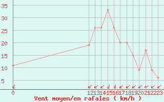 Courbe de la force du vent pour Pehuajo Aerodrome