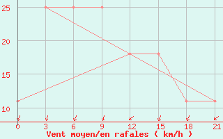 Courbe de la force du vent pour Turgaj