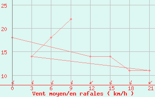 Courbe de la force du vent pour Razgrad