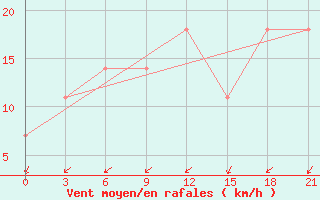 Courbe de la force du vent pour Kirovohrad