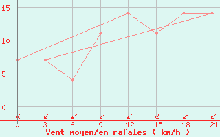 Courbe de la force du vent pour Ganjushkino