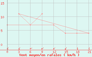 Courbe de la force du vent pour Vokhma