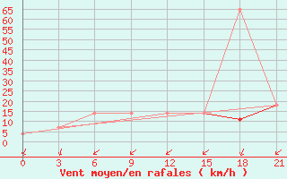 Courbe de la force du vent pour Razgrad