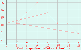 Courbe de la force du vent pour Kungrad