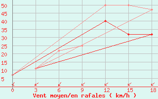 Courbe de la force du vent pour Pjalica