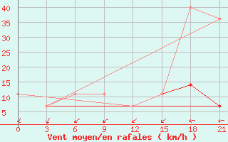 Courbe de la force du vent pour Kanadej