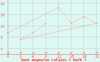 Courbe de la force du vent pour Bogoroditskoe Fenin