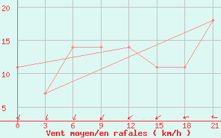 Courbe de la force du vent pour Konotop