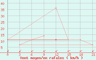 Courbe de la force du vent pour Polock