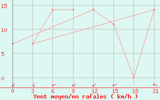 Courbe de la force du vent pour Razgrad