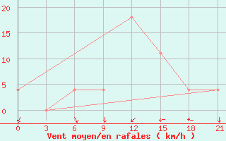 Courbe de la force du vent pour Krasnaja Gora