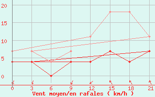 Courbe de la force du vent pour Koz