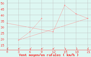 Courbe de la force du vent pour In Salah