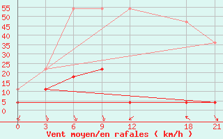 Courbe de la force du vent pour Fengning