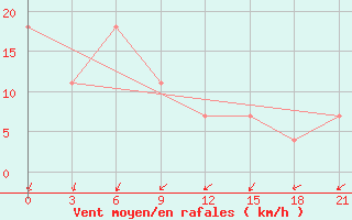 Courbe de la force du vent pour Chokurdah