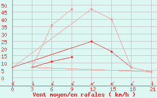 Courbe de la force du vent pour Bogoroditskoe Fenin