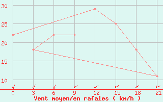 Courbe de la force du vent pour Khmel