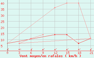 Courbe de la force du vent pour Orsa