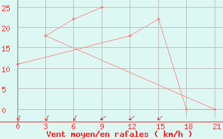 Courbe de la force du vent pour Khmel