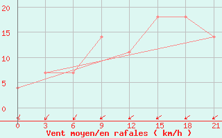 Courbe de la force du vent pour Bolshelug