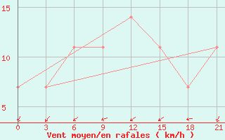 Courbe de la force du vent pour Orsa